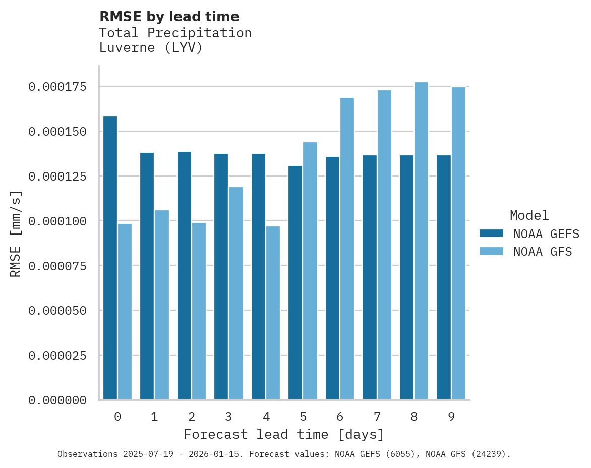 Precipitation RMSE by lead time for Luverne