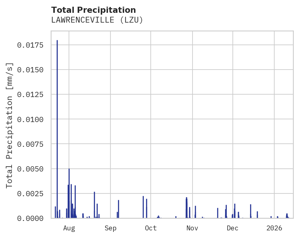 Precipitation obs for LAWRENCEVILLE