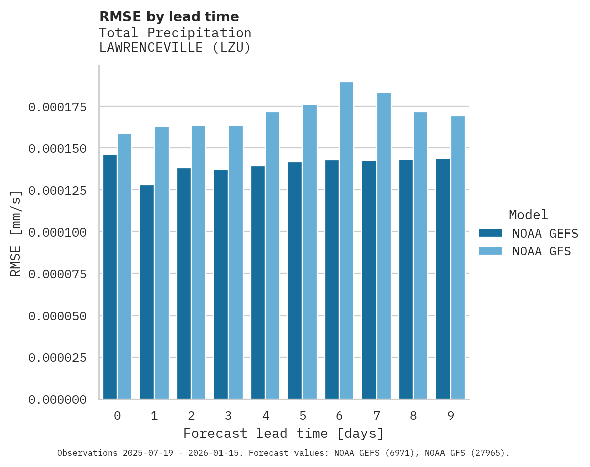 Precipitation RMSE by lead time for LAWRENCEVILLE