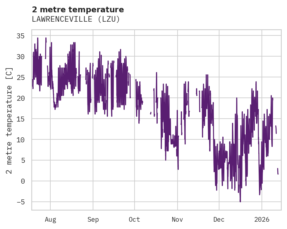 Temperature obs for LAWRENCEVILLE