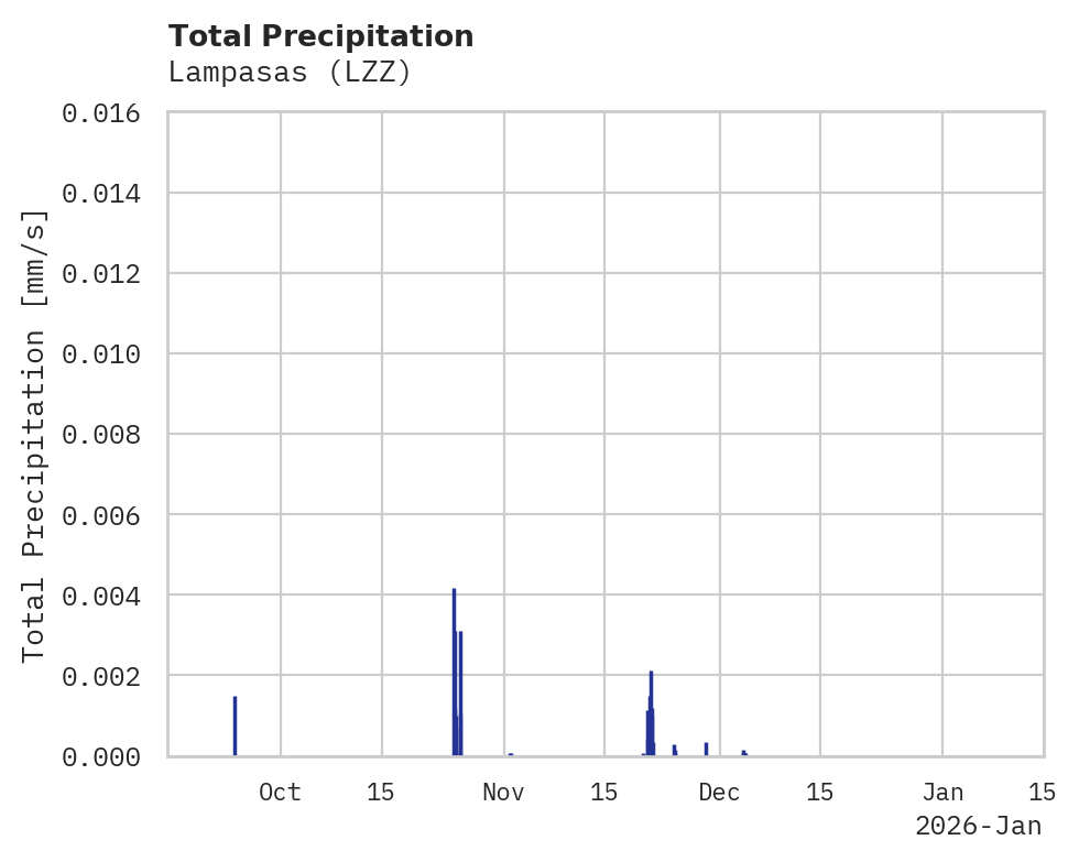 Precipitation obs for Lampasas
