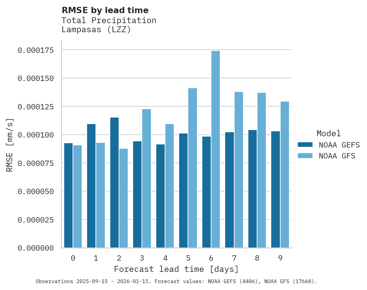 Precipitation RMSE by lead time for Lampasas
