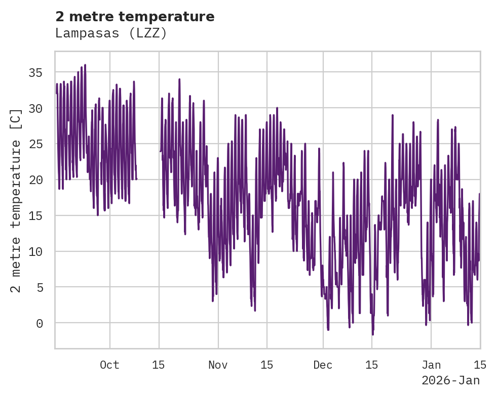 Temperature obs for Lampasas