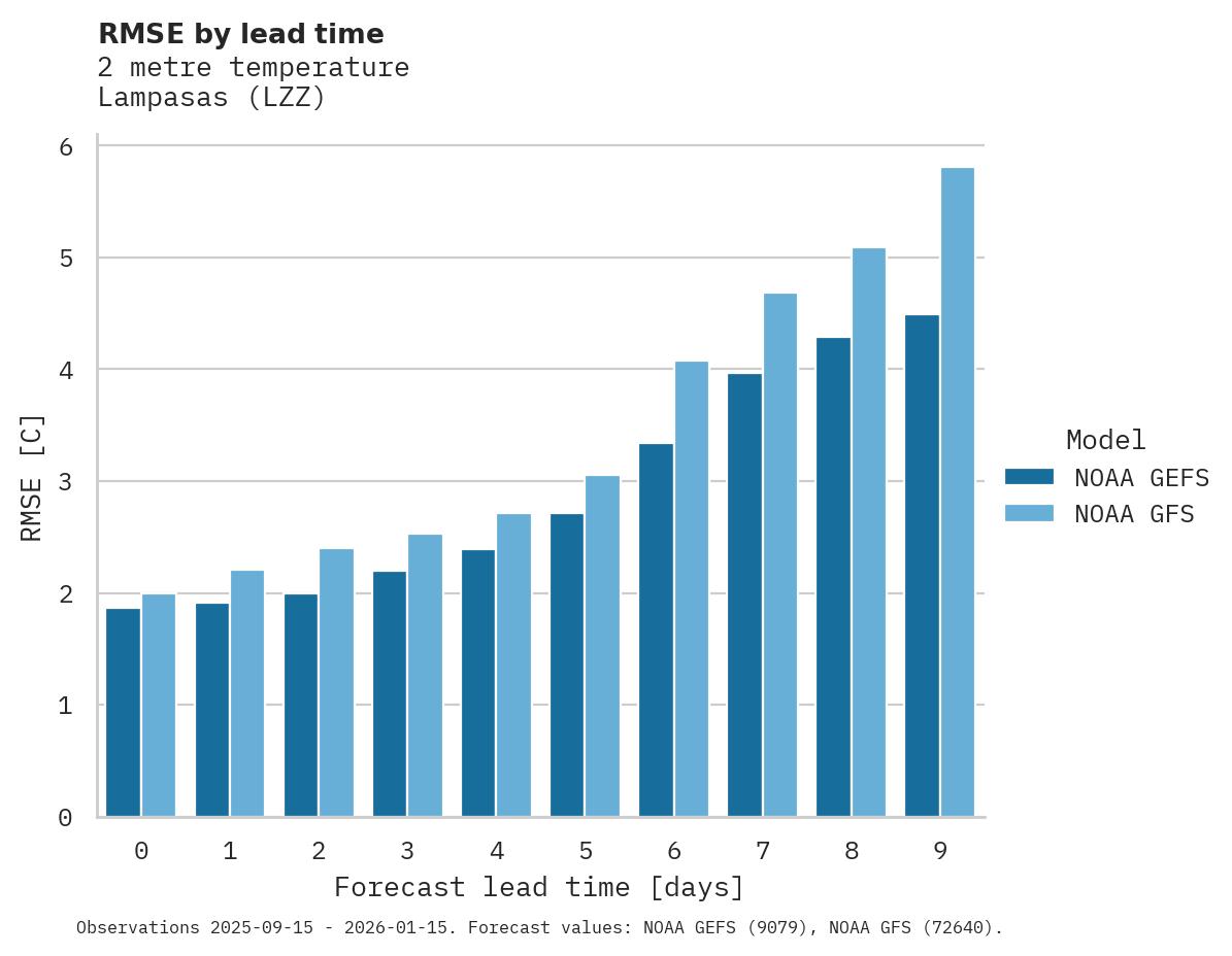 Temperature RMSE by lead time for Lampasas