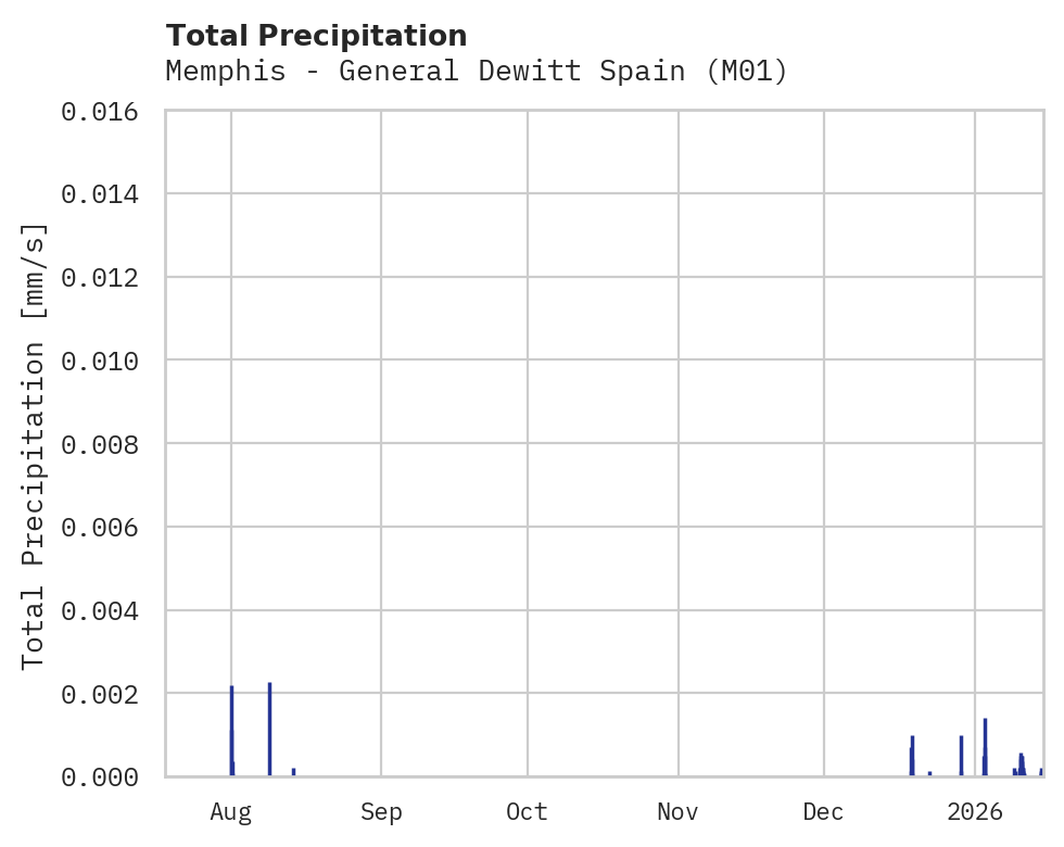 Precipitation obs for Memphis - General Dewitt Spain