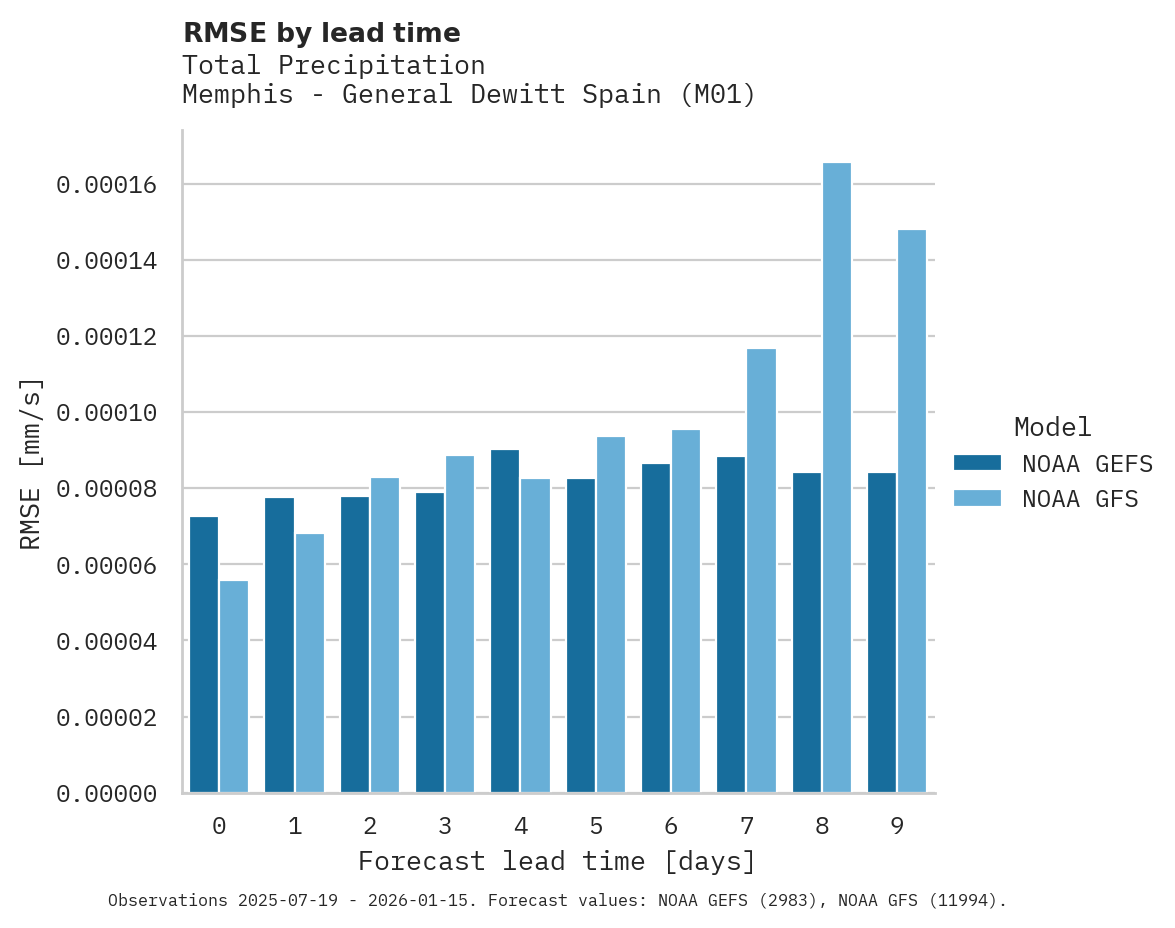 Precipitation RMSE by lead time for Memphis - General Dewitt Spain
