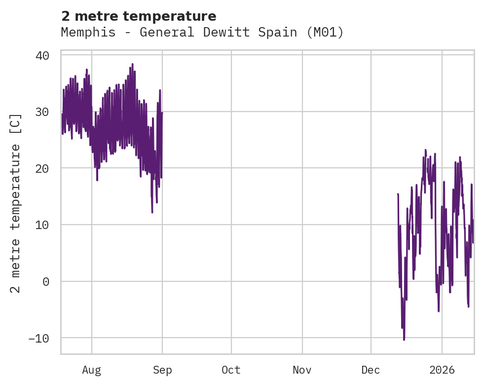 Temperature obs for Memphis - General Dewitt Spain