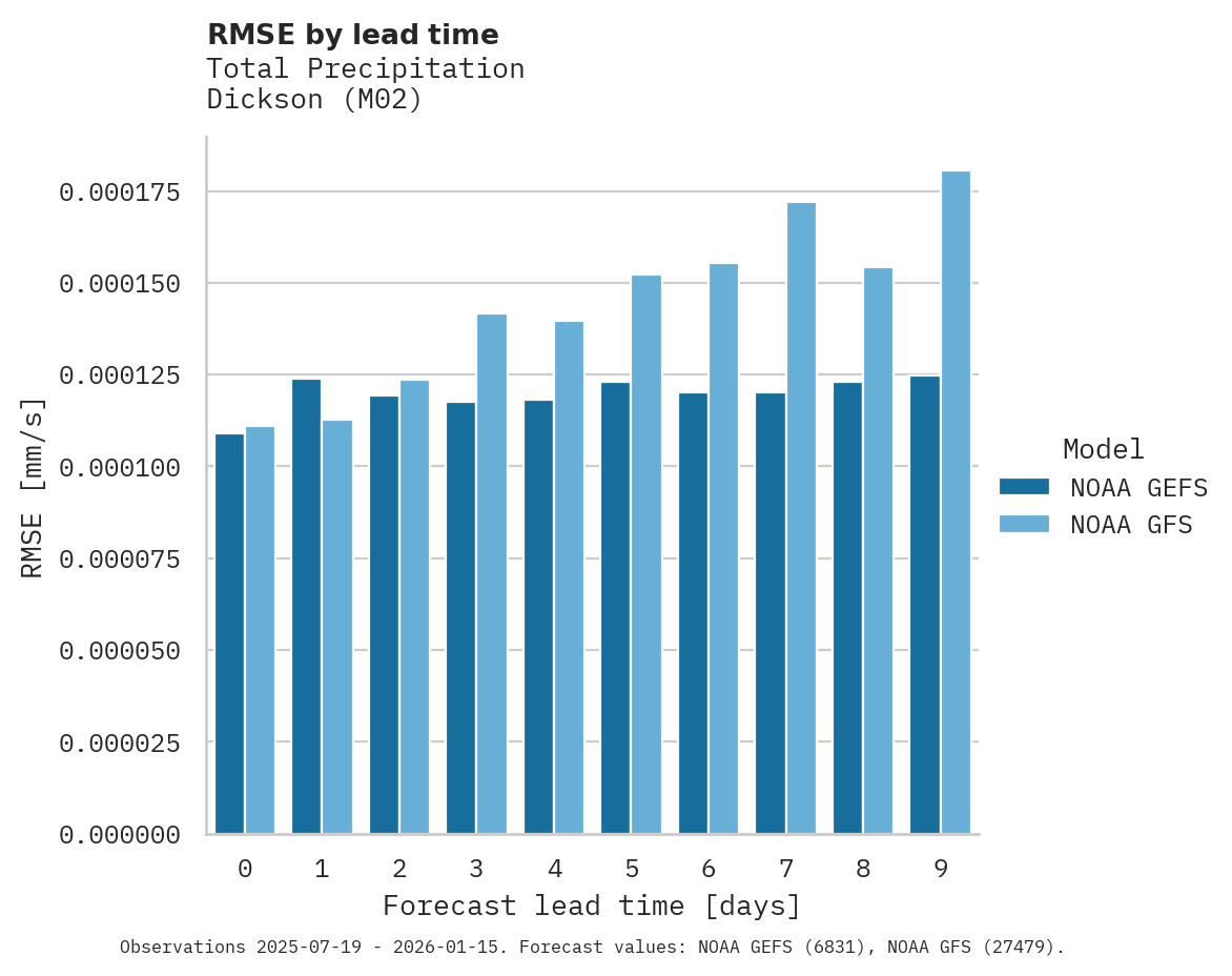 Precipitation RMSE by lead time for Dickson