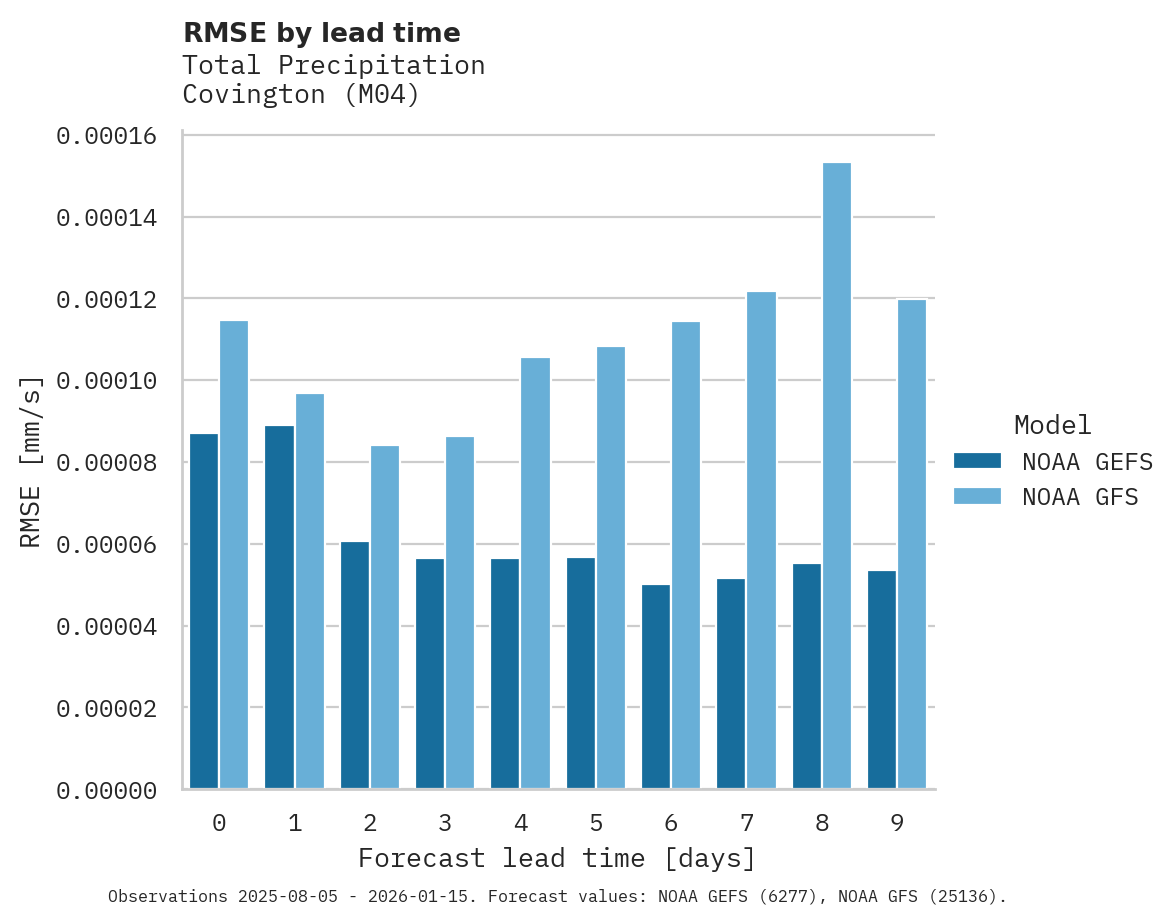 Precipitation RMSE by lead time for Covington