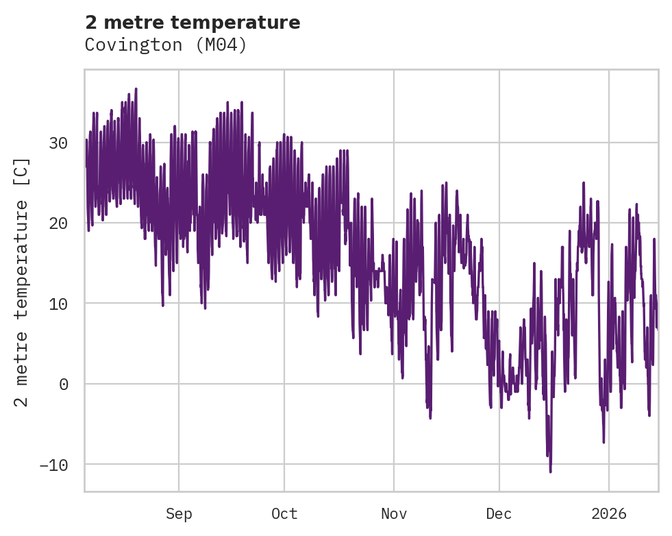 Temperature obs for Covington
