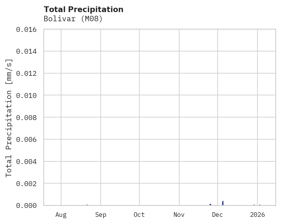 Precipitation obs for Bolivar