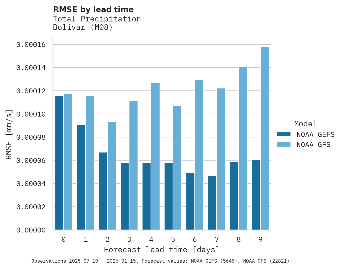 Precipitation RMSE by lead time for Bolivar