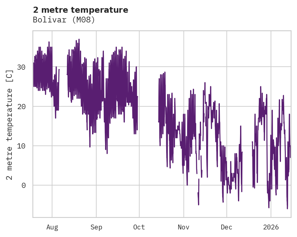Temperature obs for Bolivar