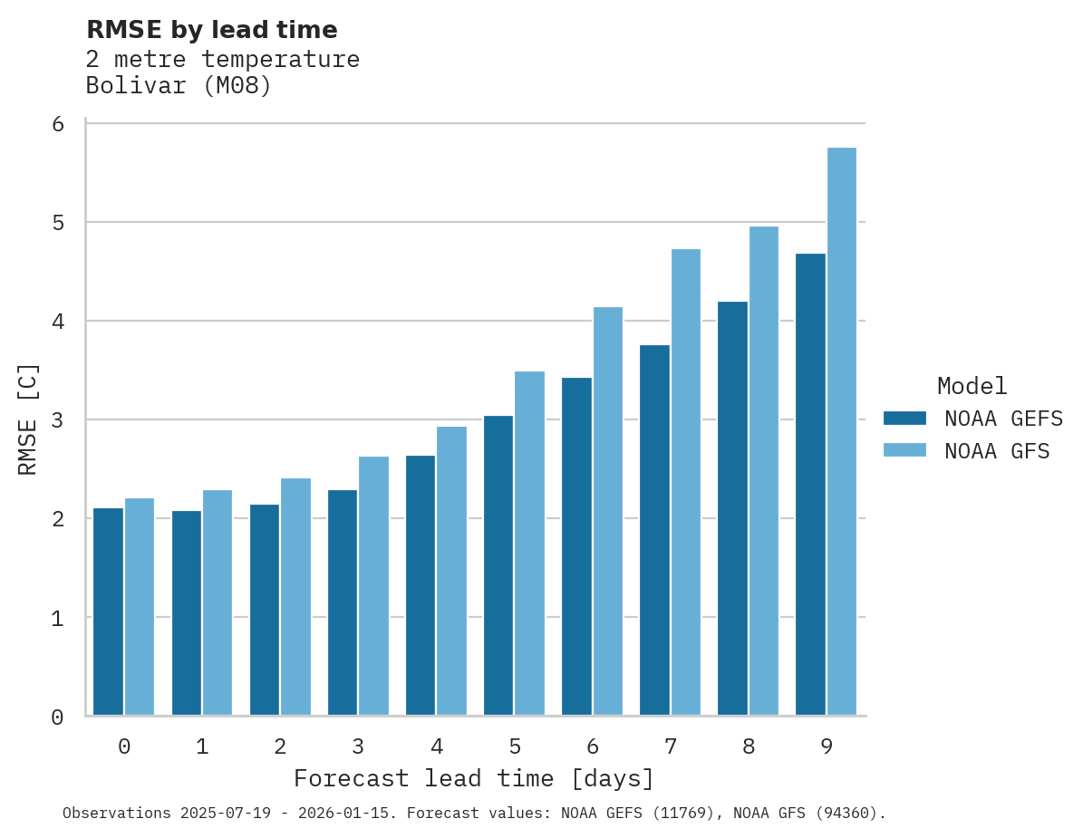Temperature RMSE by lead time for Bolivar
