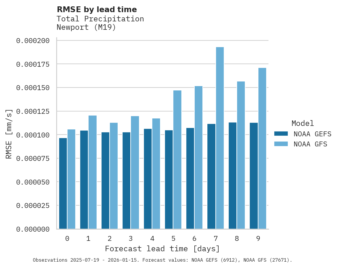 Precipitation RMSE by lead time for Newport