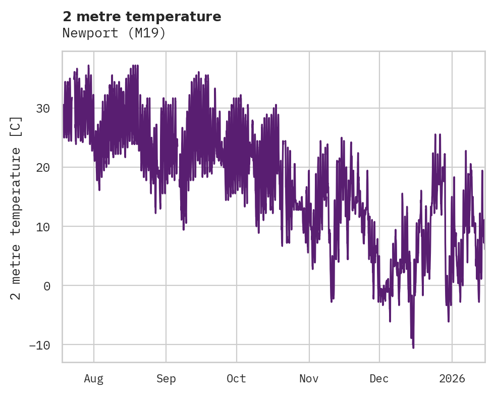 Temperature obs for Newport