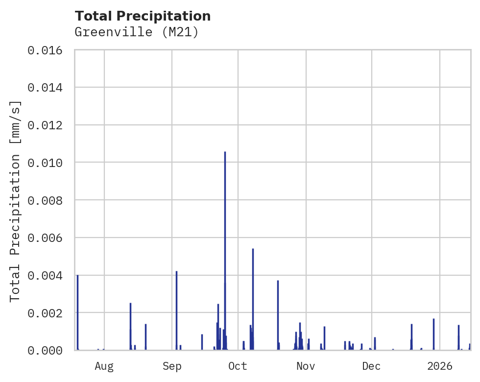 Precipitation obs for Greenville