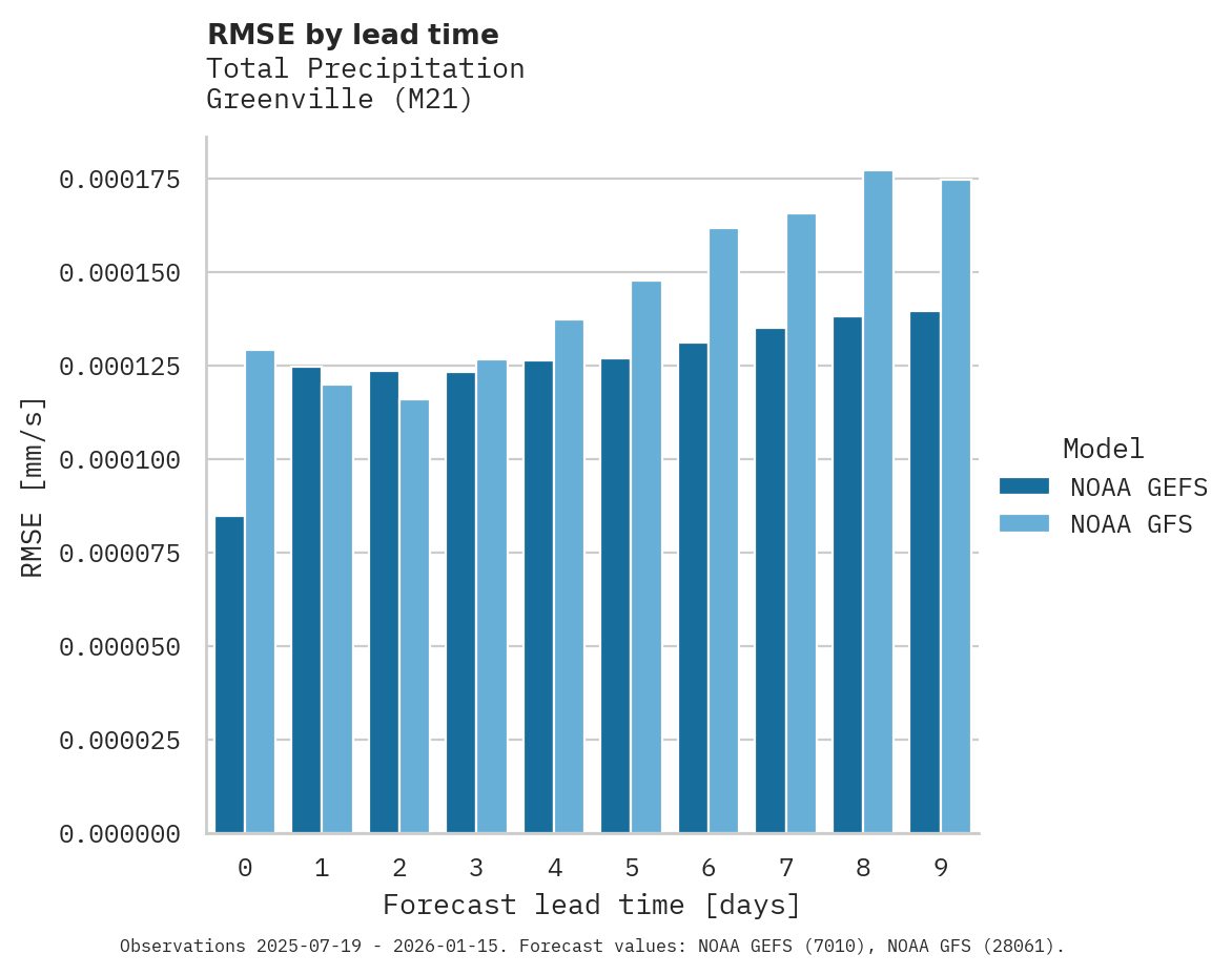 Precipitation RMSE by lead time for Greenville