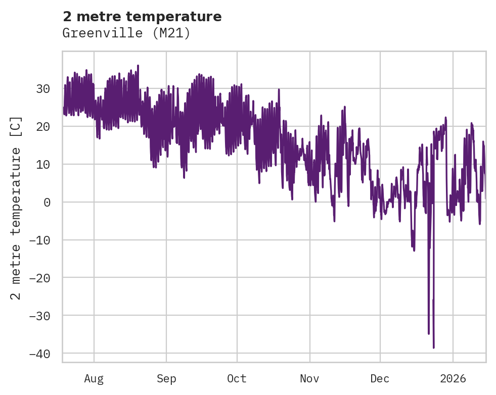 Temperature obs for Greenville