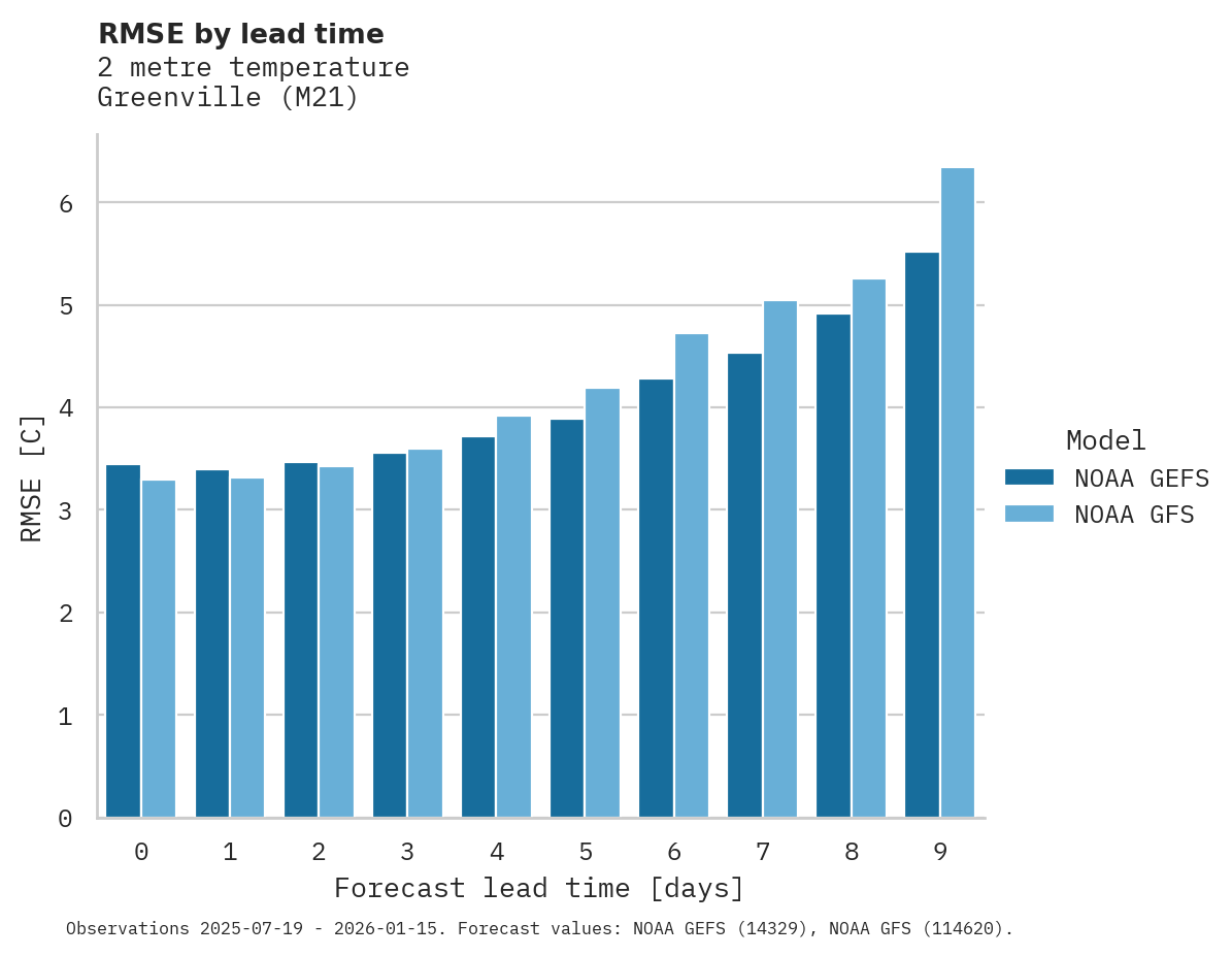 Temperature RMSE by lead time for Greenville