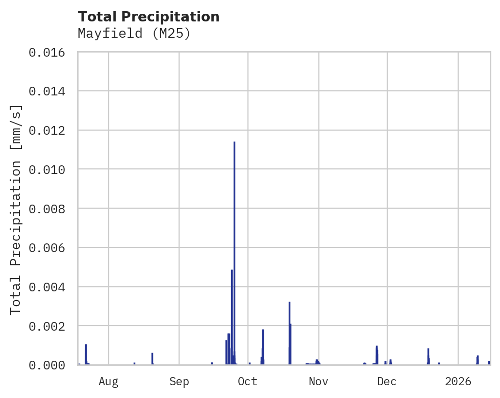 Precipitation obs for Mayfield