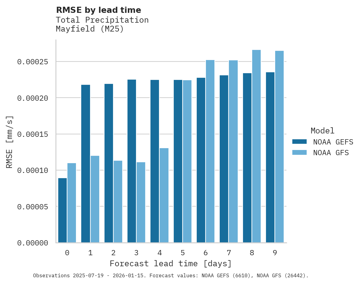 Precipitation RMSE by lead time for Mayfield