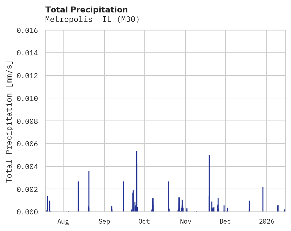 Precipitation obs for Metropolis  IL