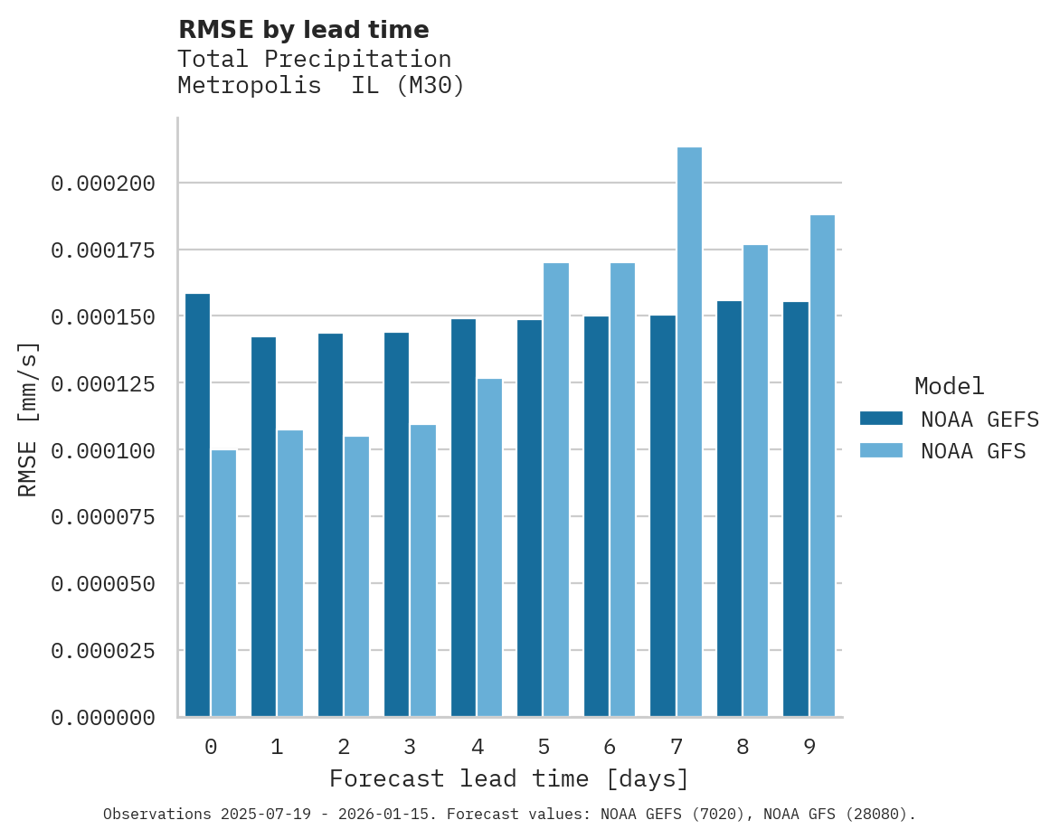 Precipitation RMSE by lead time for Metropolis  IL