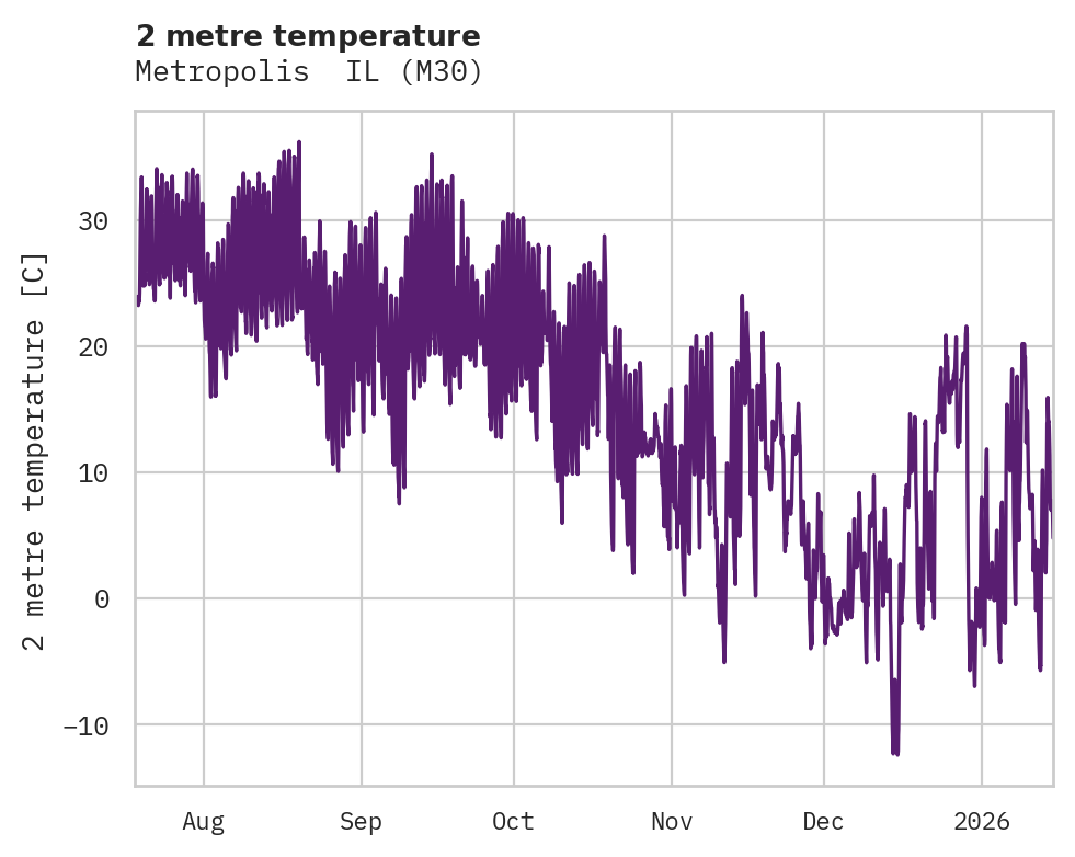 Temperature obs for Metropolis  IL