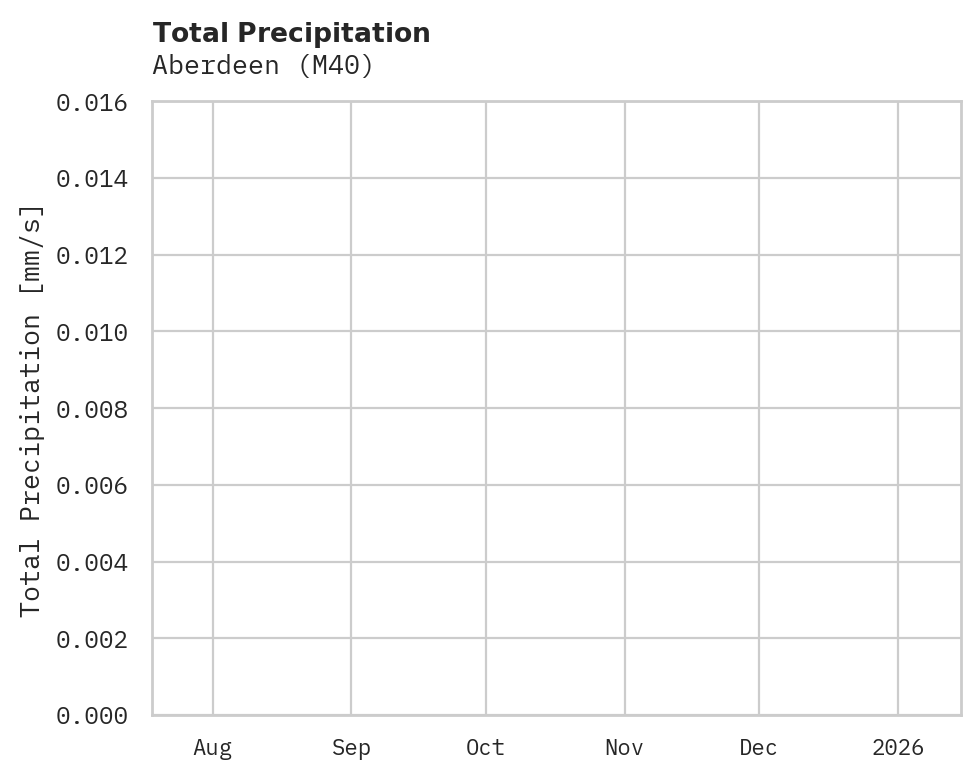 Precipitation obs for Aberdeen