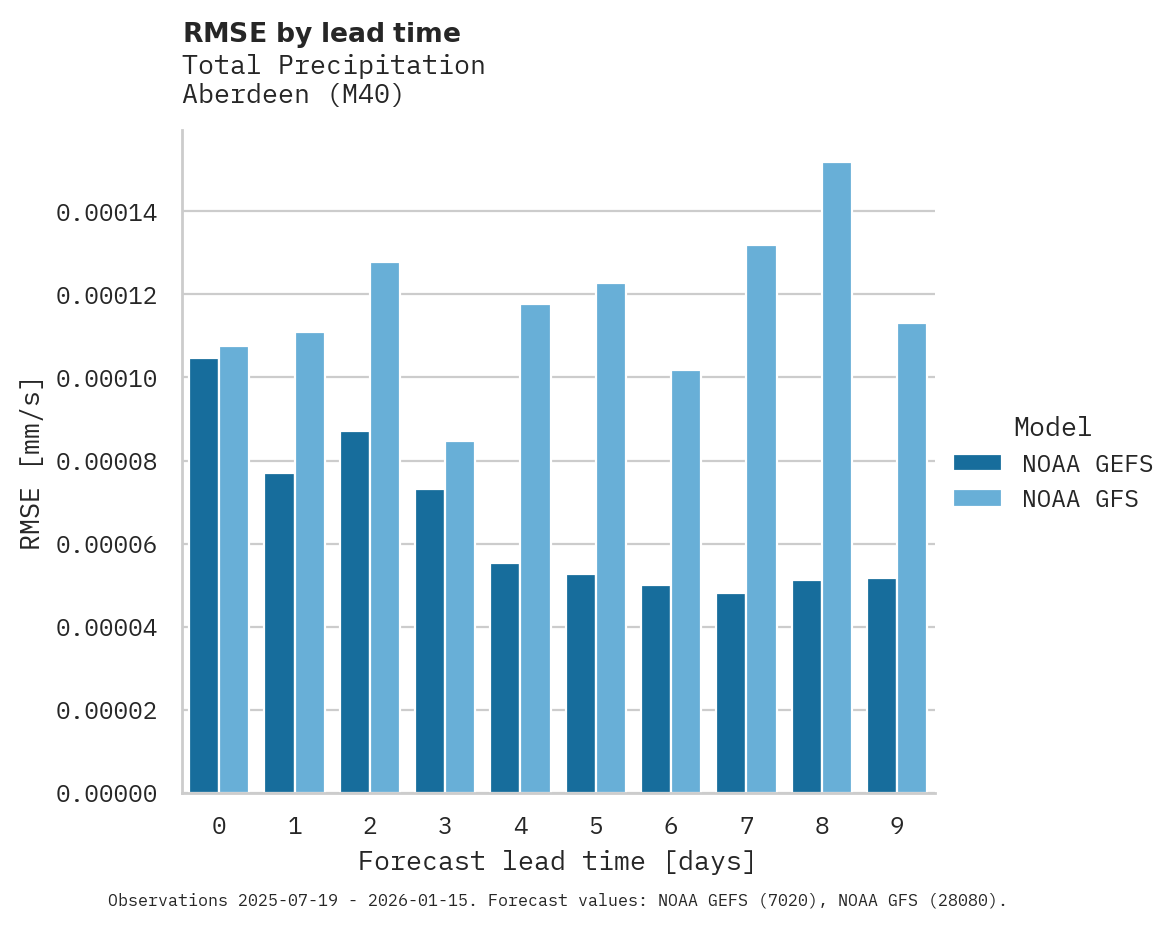 Precipitation RMSE by lead time for Aberdeen