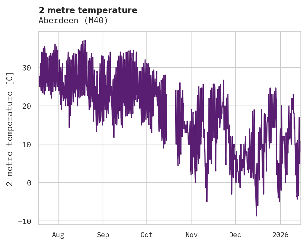 Temperature obs for Aberdeen
