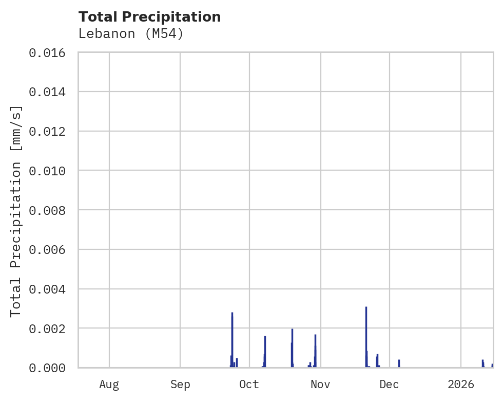 Precipitation obs for Lebanon