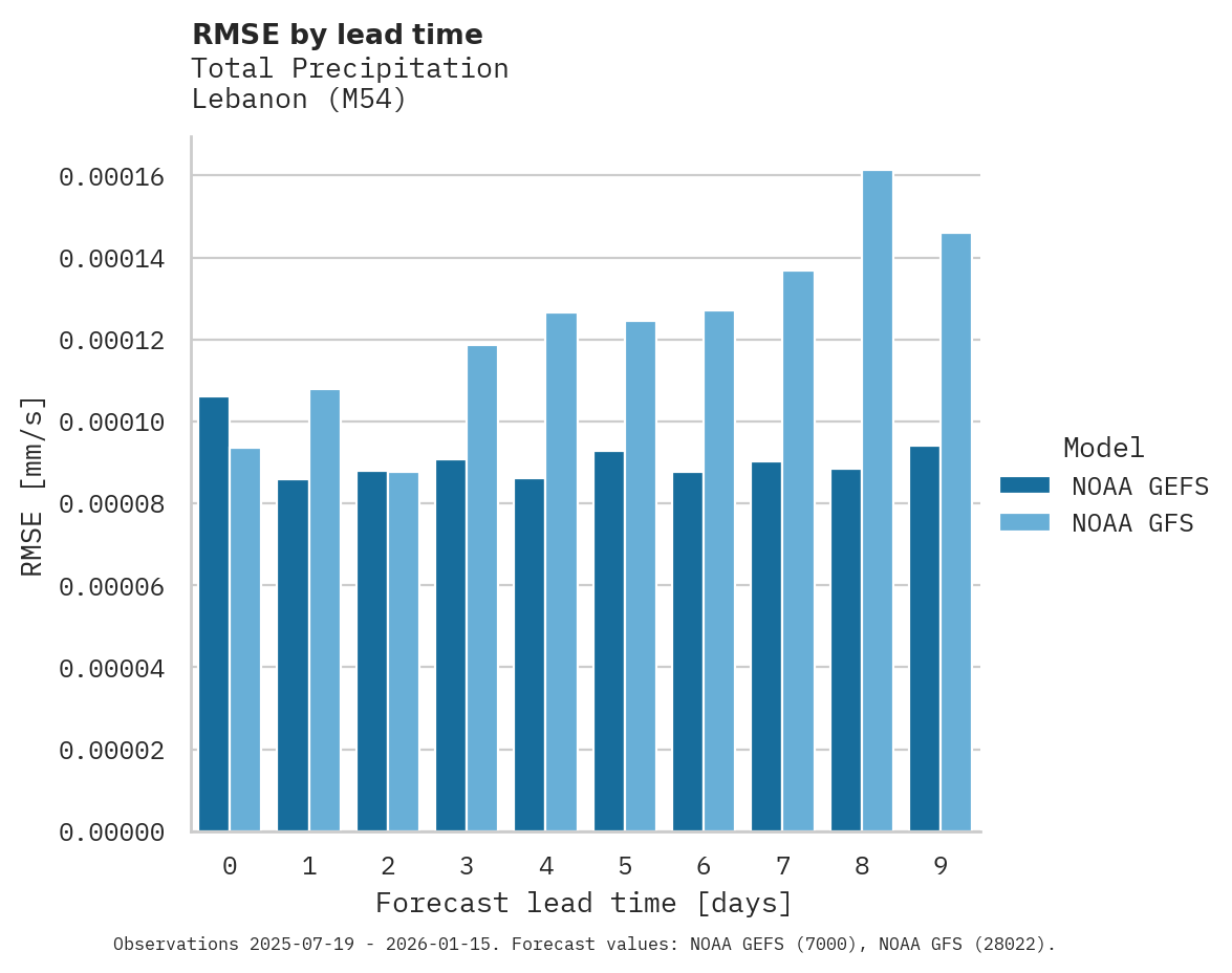 Precipitation RMSE by lead time for Lebanon