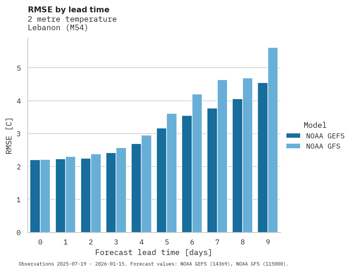 Temperature RMSE by lead time for Lebanon