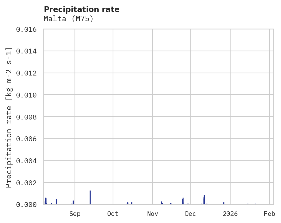 Precipitation obs for Malta