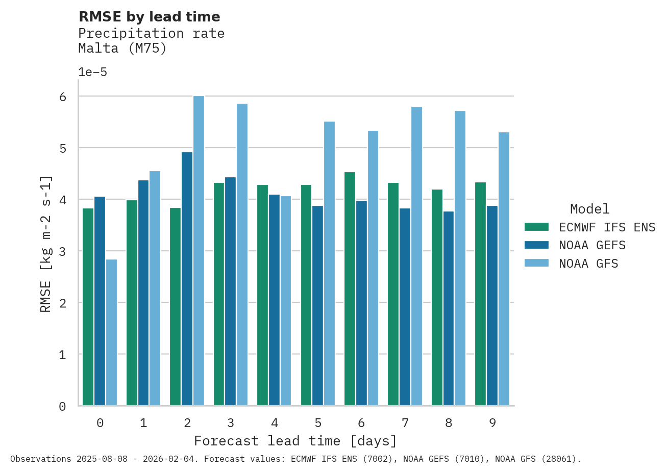 Precipitation RMSE by lead time for Malta