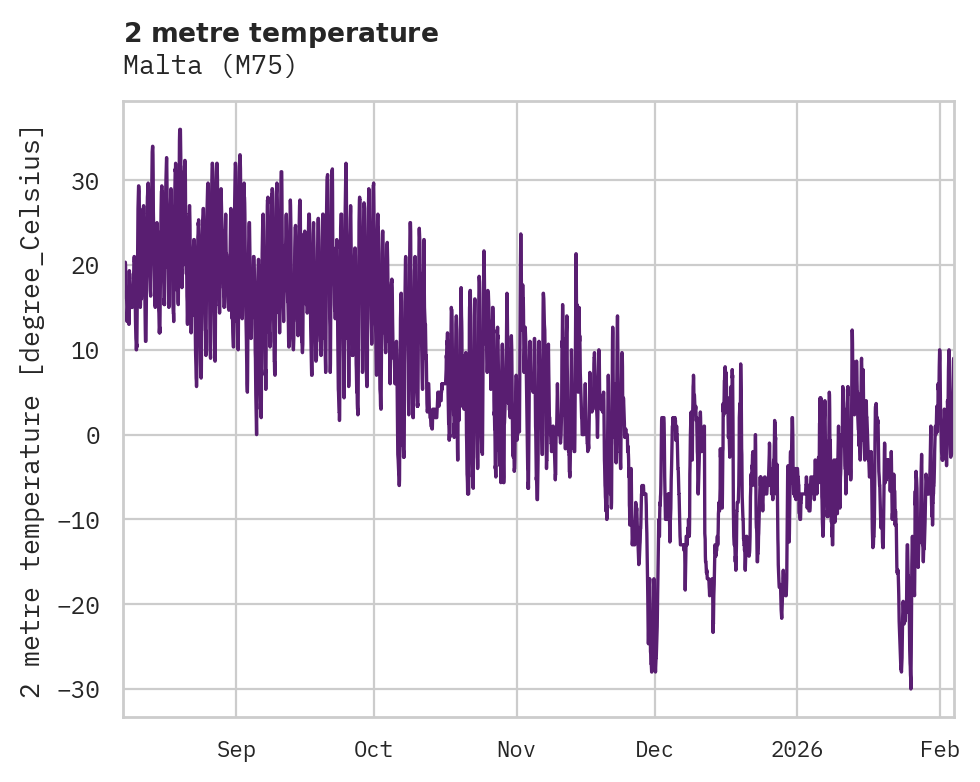 Temperature obs for Malta