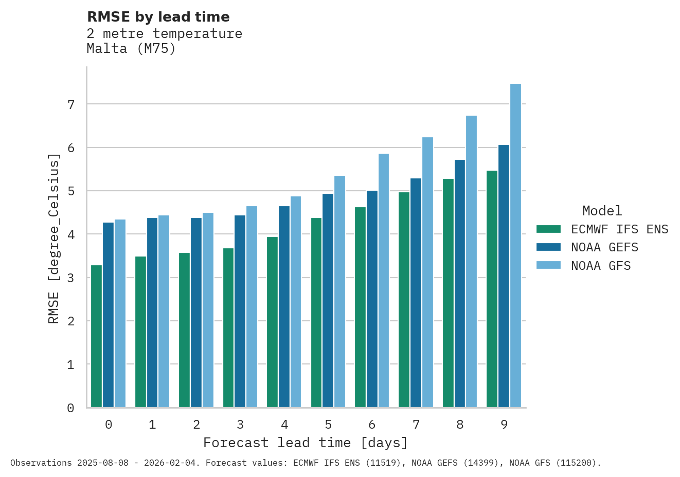 Temperature RMSE by lead time for Malta