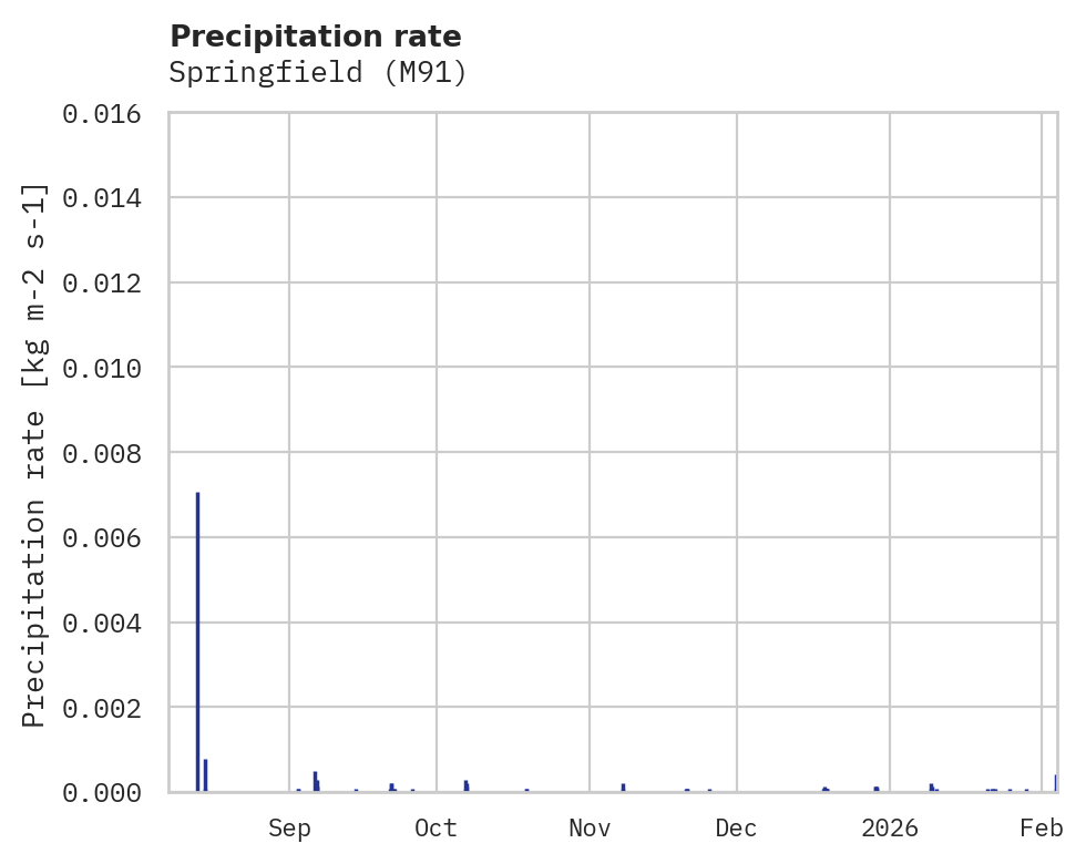 Precipitation obs for Springfield