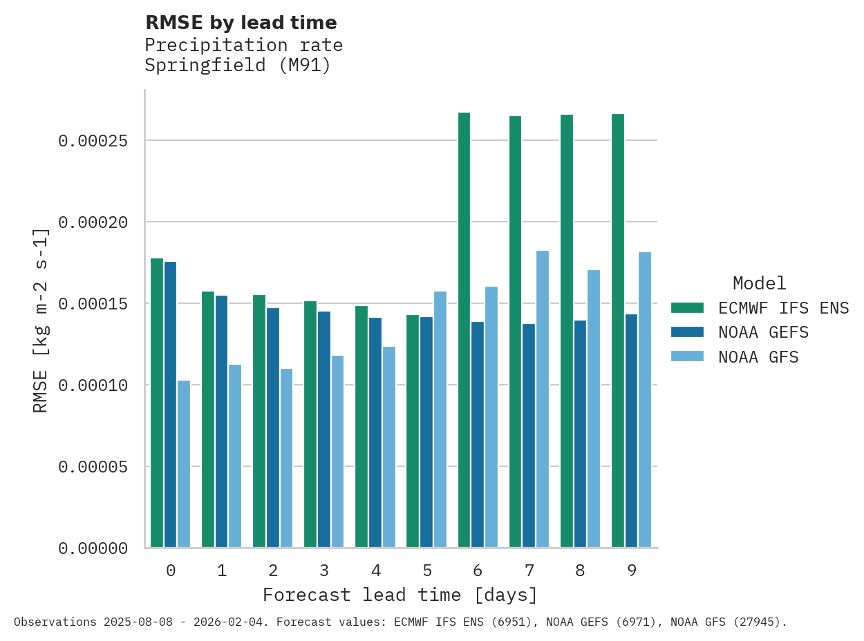 Precipitation RMSE by lead time for Springfield