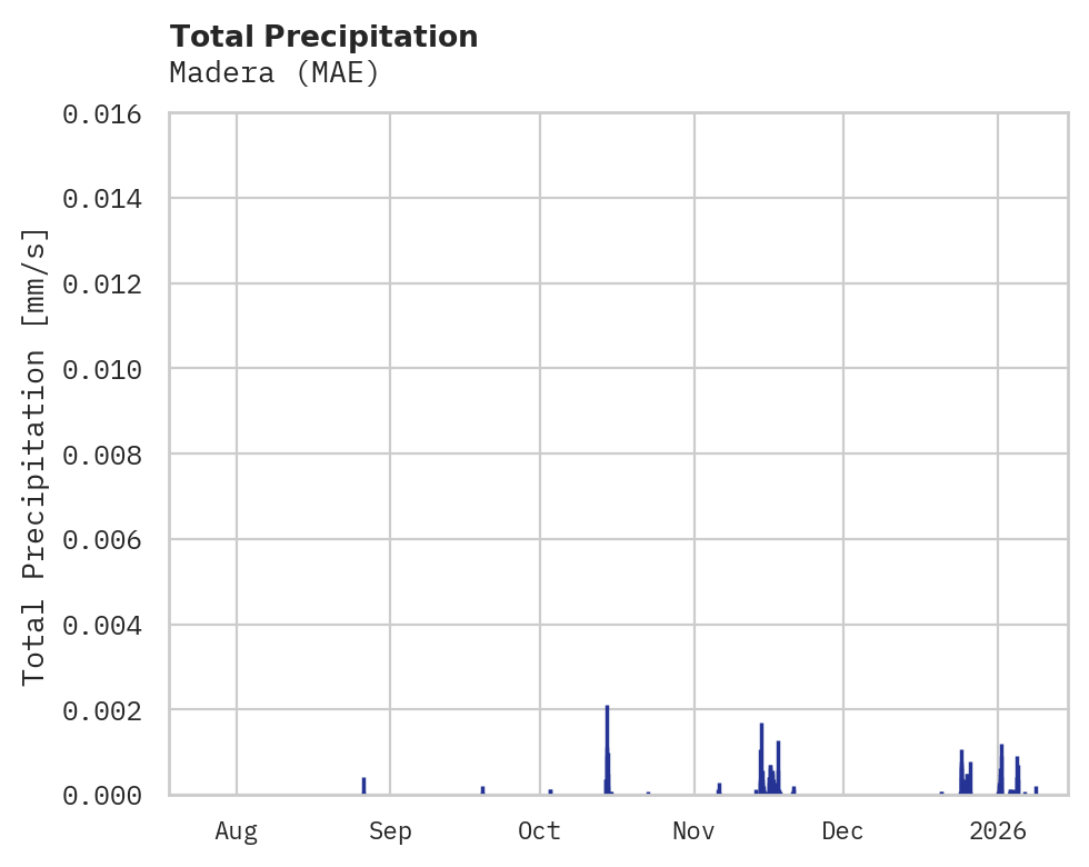 Precipitation obs for Madera