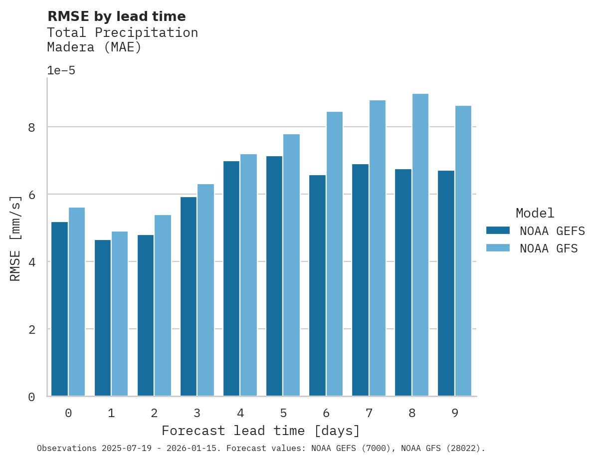 Precipitation RMSE by lead time for Madera
