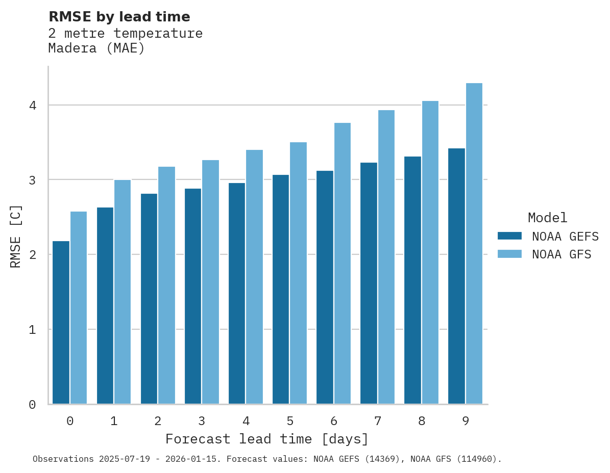 Temperature RMSE by lead time for Madera