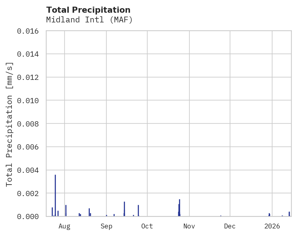 Precipitation obs for Midland Intl