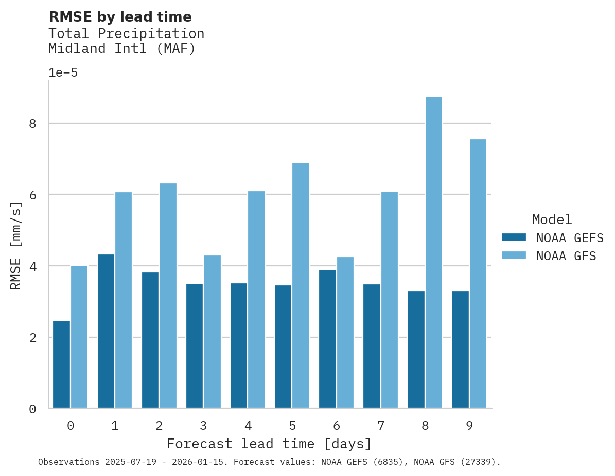 Precipitation RMSE by lead time for Midland Intl