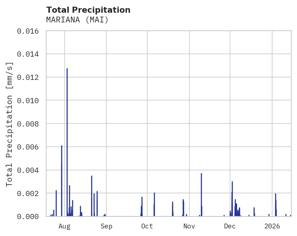 Precipitation obs for MARIANA
