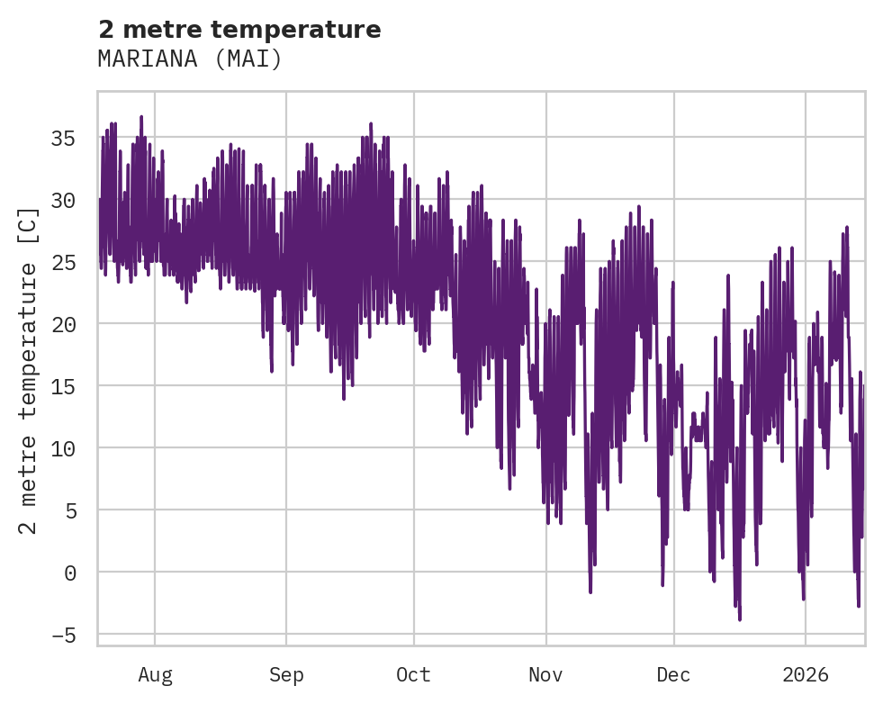 Temperature obs for MARIANA