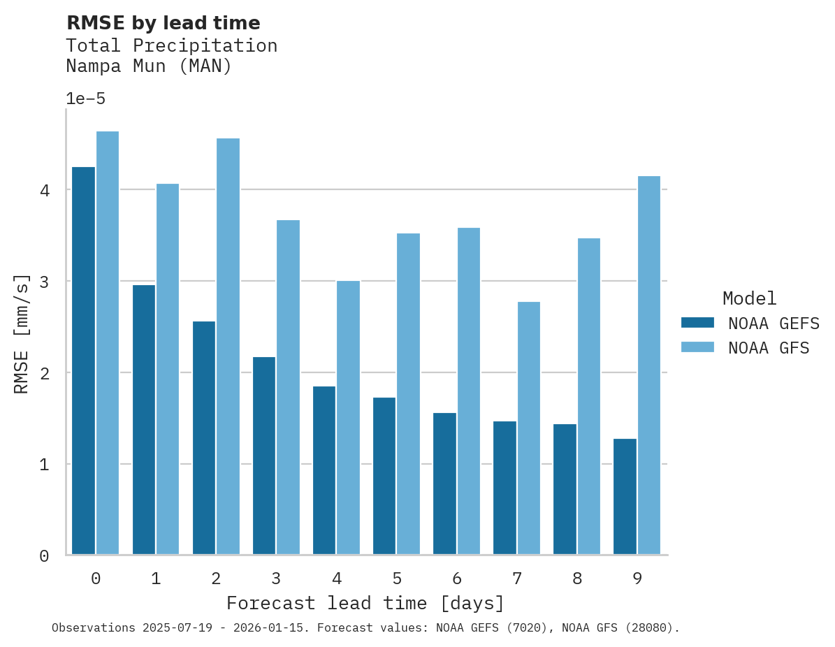 Precipitation RMSE by lead time for Nampa Mun