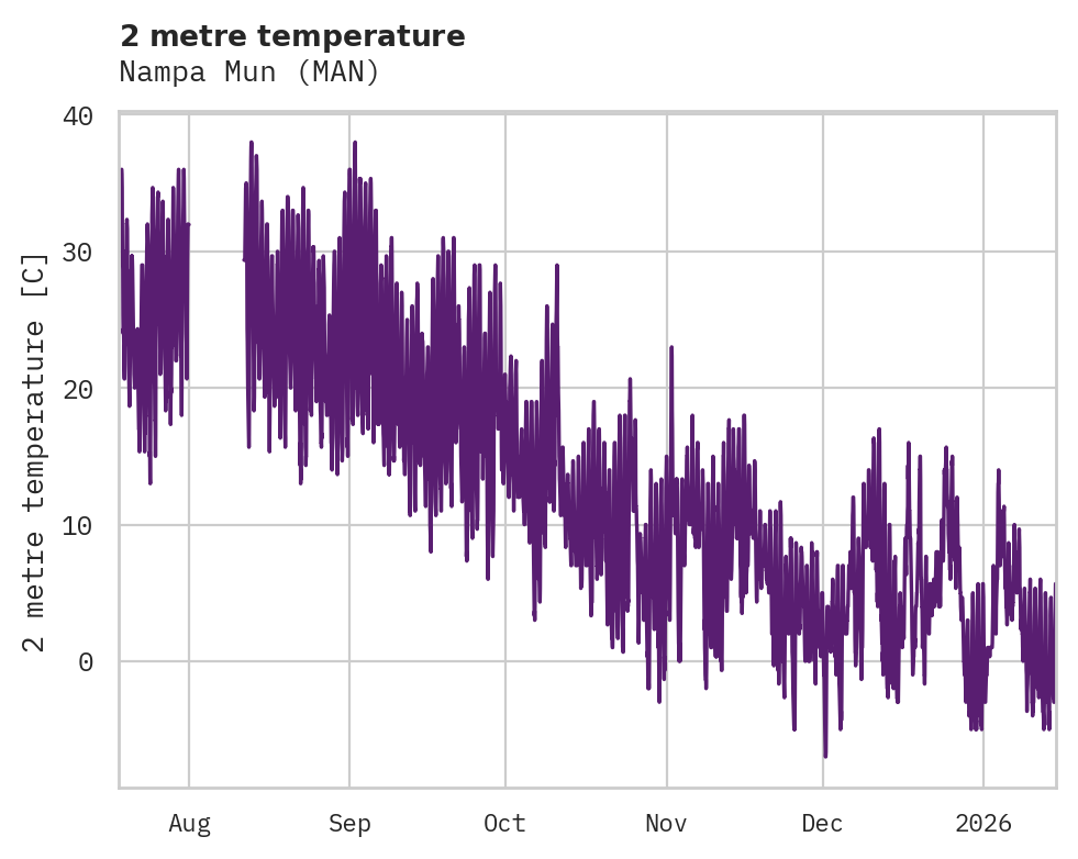 Temperature obs for Nampa Mun